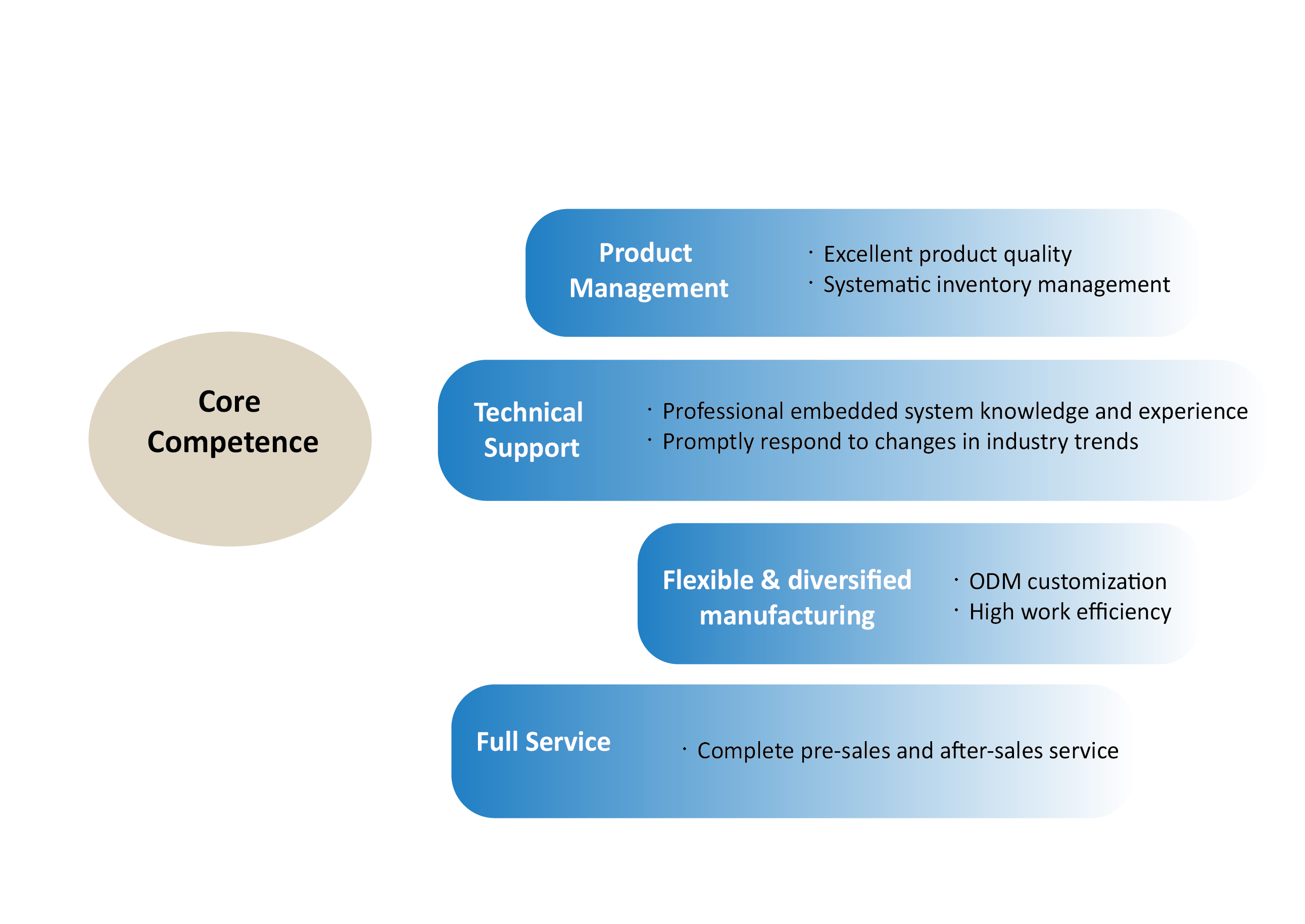 Core competence